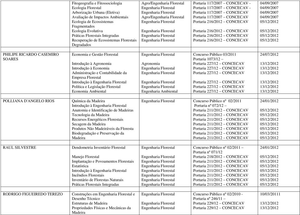 Florestal Economia Ambiental Engenharia Ambiental Concurso Público 03/2011 Portaria 1073/12 24/07/2012 POLLIANA D'ANGELO RIOS Química da Introdução à Anatomia e Identificação de s Tecnologia da