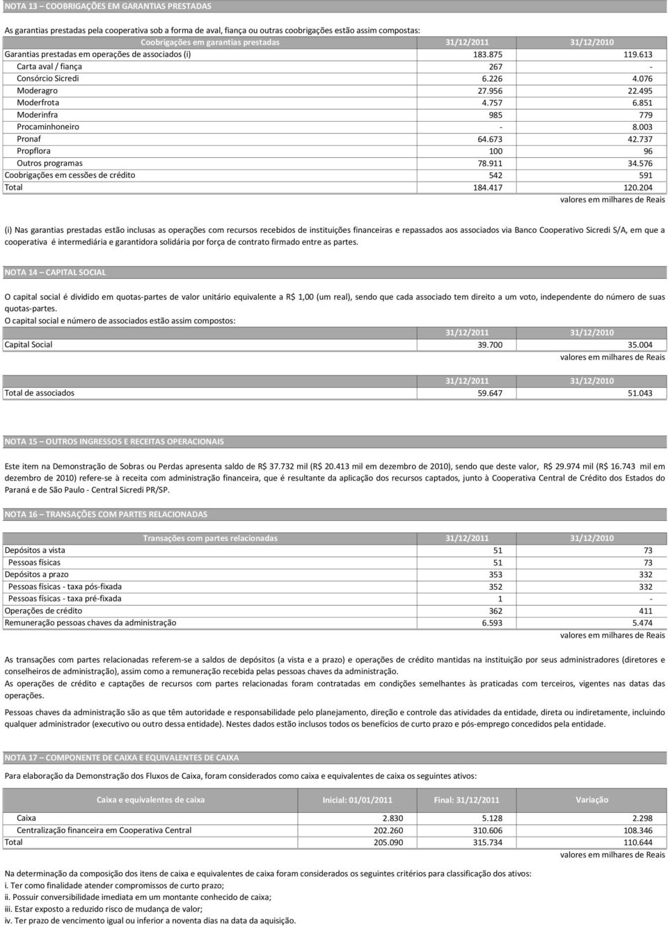 851 Moderinfra 985 779 Procaminhoneiro 8.003 Pronaf 64.673 42.737 Propflora 100 96 Outros programas 78.911 34.576 Coobrigações em cessões de crédito 542 591 184.417 120.