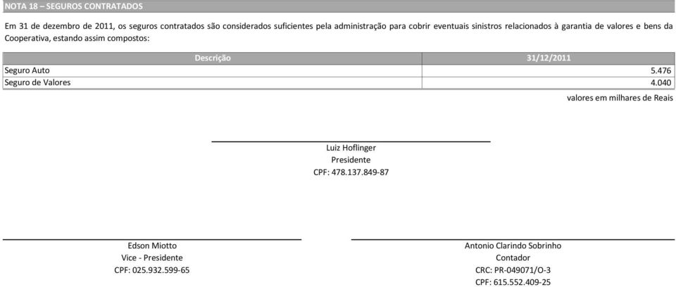 assim compostos: Seguro Auto Seguro de Valores Descrição 5.476 4.040 Luiz Hoflinger Presidente CPF: 478.137.