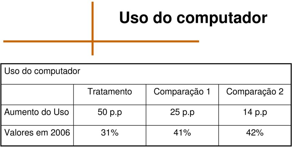 1 Comparação 2 Aumento do Uso 50