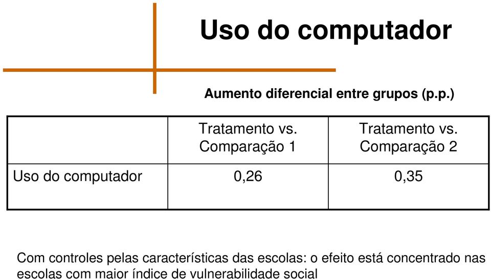 Comparação 2 0,35 Com controles pelas características das escolas: