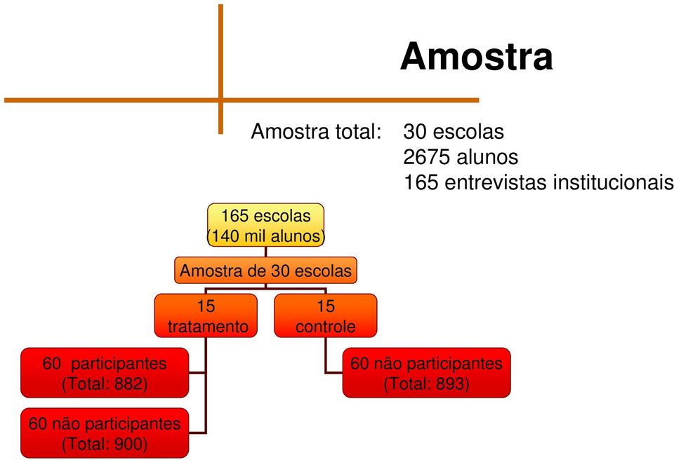 escolas 60 participantes (Total: 882) 15 tratamento 15