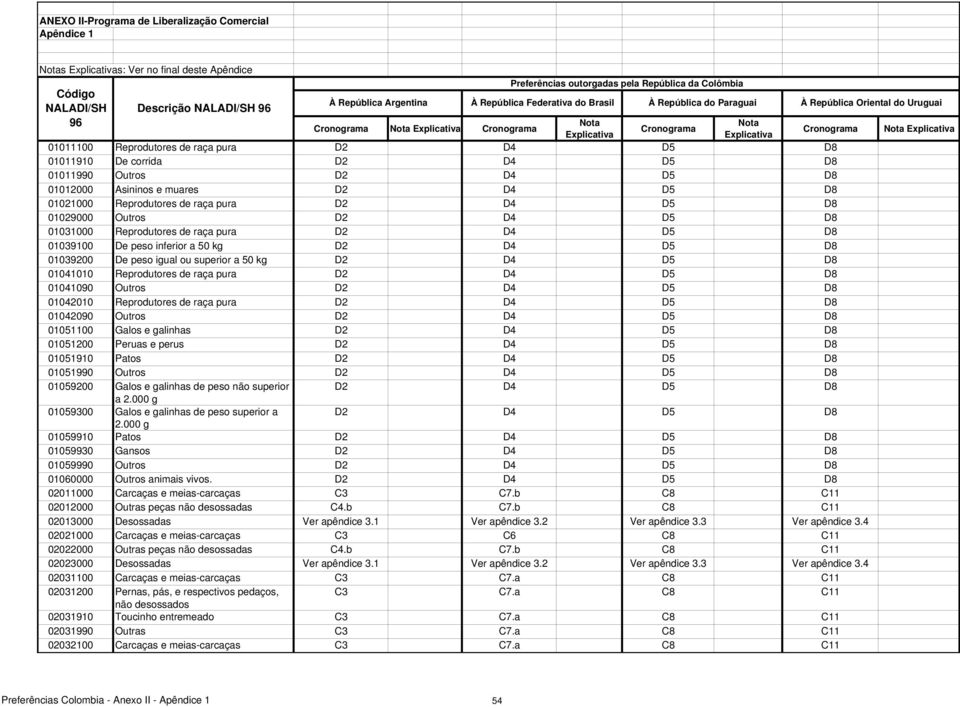 inferior a 50 kg D2 D4 D5 D8 01039200 De peso igual ou superior a 50 kg D2 D4 D5 D8 01041010 Reprodutores de raça pura D2 D4 D5 D8 01041090 Outros D2 D4 D5 D8 01042010 Reprodutores de raça pura D2 D4