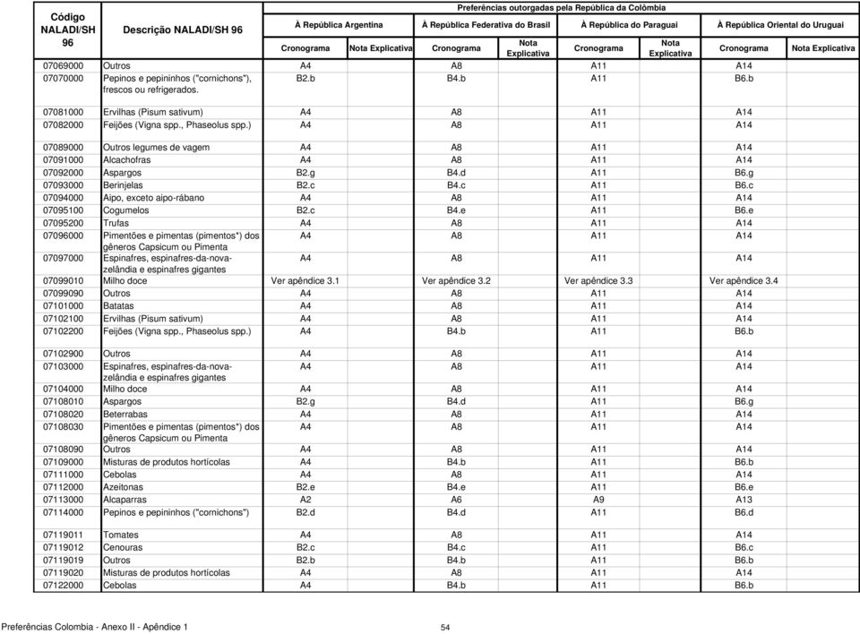 c 07094000 Aipo, exceto aipo-rábano 07095100 Cogumelos B2.c B4.e A11 B6.