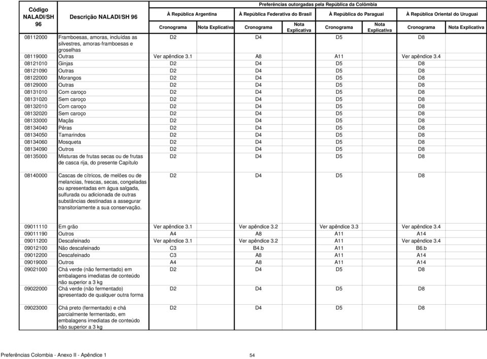 D2 D4 D5 D8 08132020 Sem caroço D2 D4 D5 D8 08133000 Maçãs D2 D4 D5 D8 08134040 Pêras D2 D4 D5 D8 08134050 Tamarindos D2 D4 D5 D8 08134060 Mosqueta D2 D4 D5 D8 08134090 Outros D2 D4 D5 D8 08135000