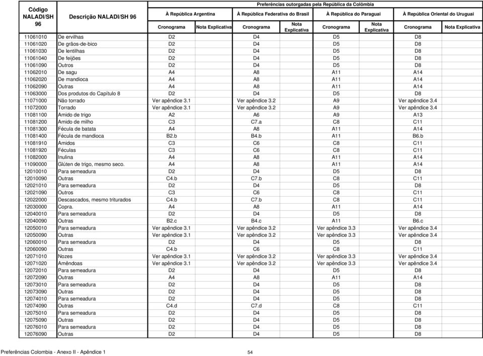 1 Ver apêndice 3.2 A9 Ver apêndice 3.4 11081100 Amido de trigo A2 A6 A9 A13 11081200 Amido de milho C3 C7.a C8 C11 11081300 Fécula de batata 11081400 Fécula de mandioca B2.b B4.b A11 B6.
