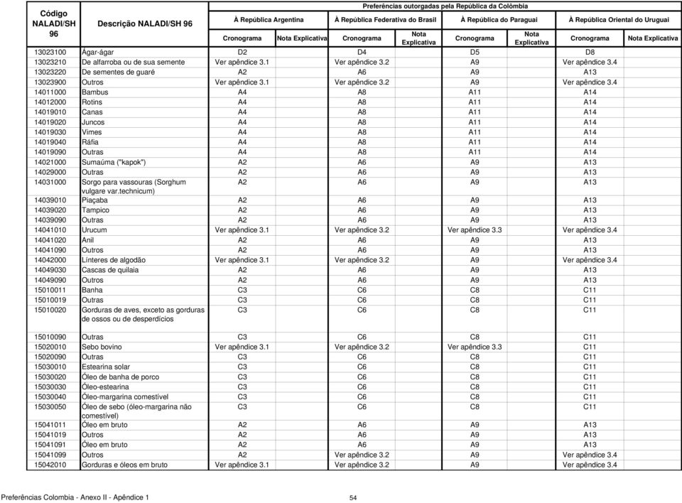 4 14011000 Bambus 14012000 Rotins 14019010 Canas 14019020 Juncos 14019030 Vimes 14019040 Ráfia 14019090 Outras 14021000 Sumaúma ("kapok") A2 A6 A9 A13 14029000 Outras A2 A6 A9 A13 14031000 Sorgo para