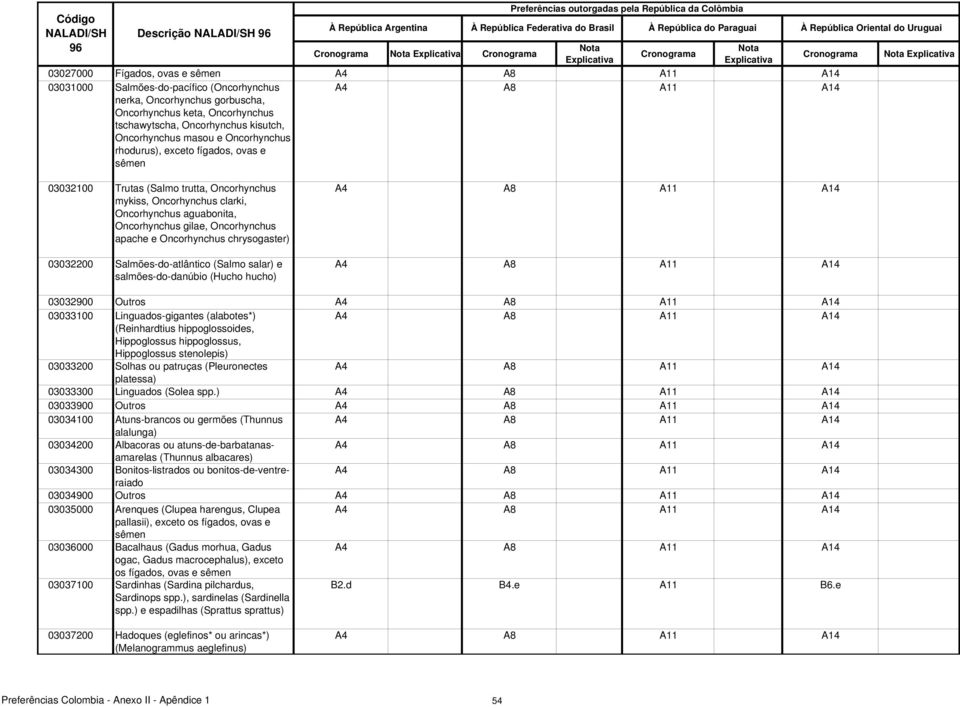 Oncorhynchus apache e Oncorhynchus chrysogaster) 03032200 Salmões-do-atlântico (Salmo salar) e salmões-do-danúbio (Hucho hucho) 03032900 Outros 03033100 Linguados-gigantes (alabotes*) (Reinhardtius