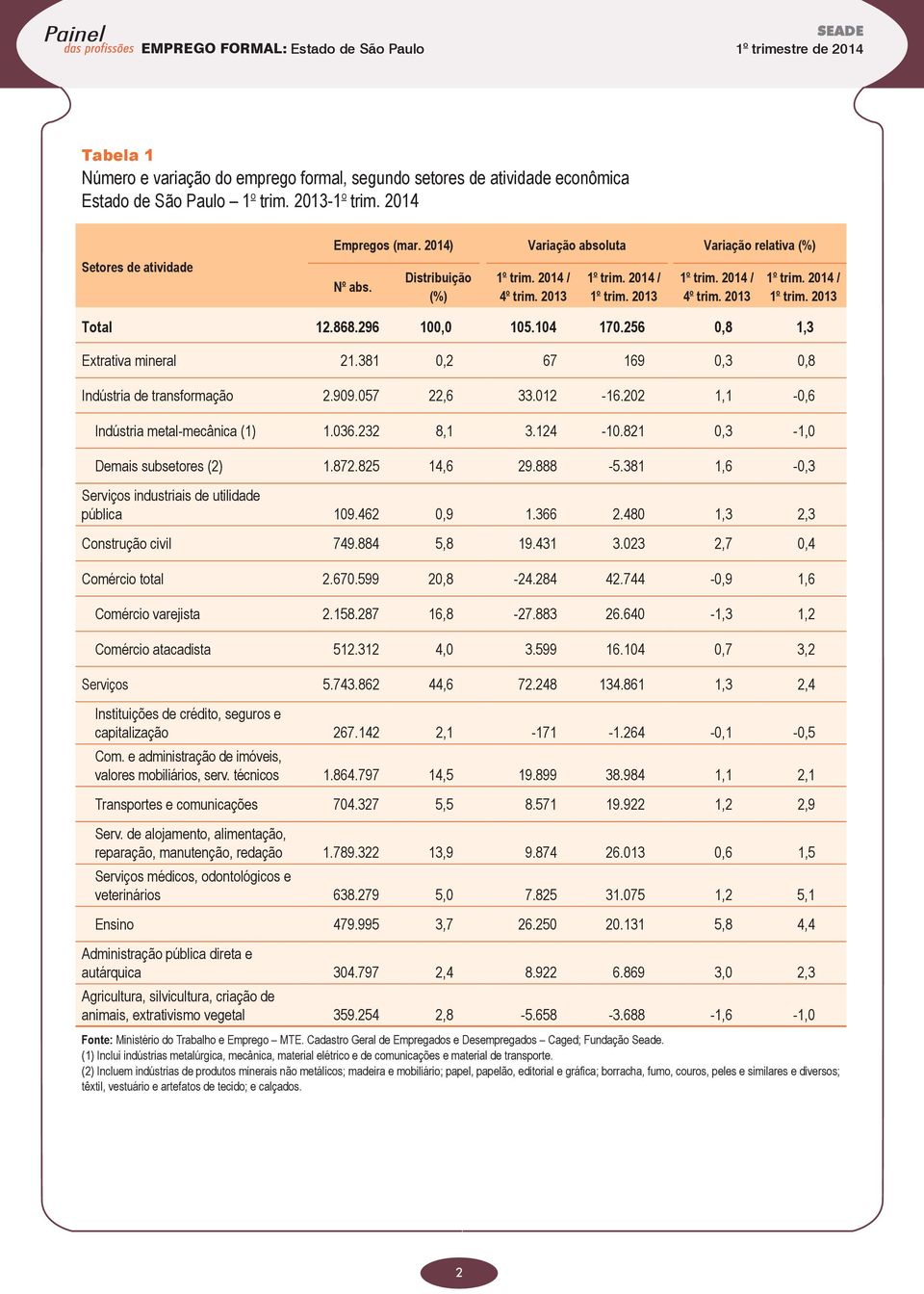 381 0,2 67 169 0,3 0,8 Indústria de transformação 2.909.057 22,6 33.012-16.202 1,1-0,6 Indústria metal-mecânica (1) 1.036.232 8,1 3.124-10.821 0,3-1,0 Demais subsetores (2) 1.872.825 14,6 29.888-5.