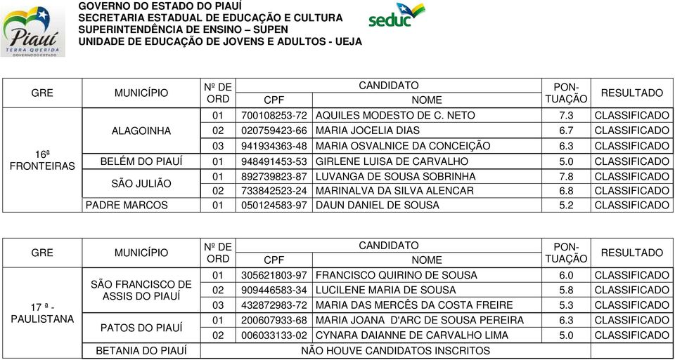 8 CLASSIFICADO SÃO JULIÃO 02 733842523-24 MARINALVA DA SILVA ALENCAR 6.8 CLASSIFICADO PADRE MARCOS 01 050124583-97 DAUN DANIEL DE SOUSA 5.