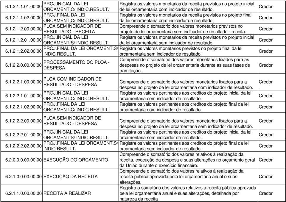 INICIAL DA LEI 6.1.2.2.1.01.00.00 ORCAMENT.C/ INDIC.RESULT. PROJ.FINAL DA LEI 6.1.2.2.1.02.00.00 ORCAMENT.C/ INDIC.RESULT. 6.1.2.2.2.00.00.00 PLOA SEM INDICADOR DE RESULTADO - DESPESA PROJ.