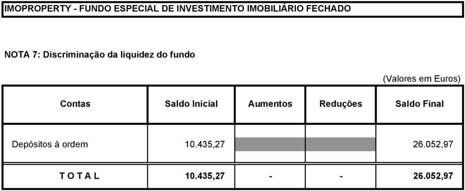 Aumentos Reduções Saldo Final Depósitos à