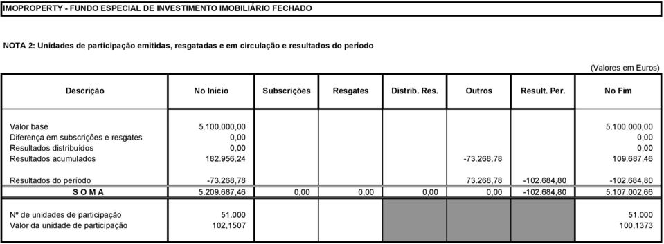 000,00 0,00 0,00 5.100.000,00 Diferença em subscrições e resgates 0,00 0,00 0,00 0,00 Resultados distribuídos 0,00 0,00 0,00 Resultados acumulados 182.