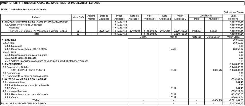 Avaliação 2 País Município do Imóvel 1 - IMÓVEIS SITUADOS EM ESTADOS DA UNIÃO EUROPEIA 7.619.537,58 7.888.907,34 1.3. Outros Projectos de Construção 7.619.537,58 7.888.907,34 Habitação 7.619.537,58 7.888.907,34 Terreno Def.