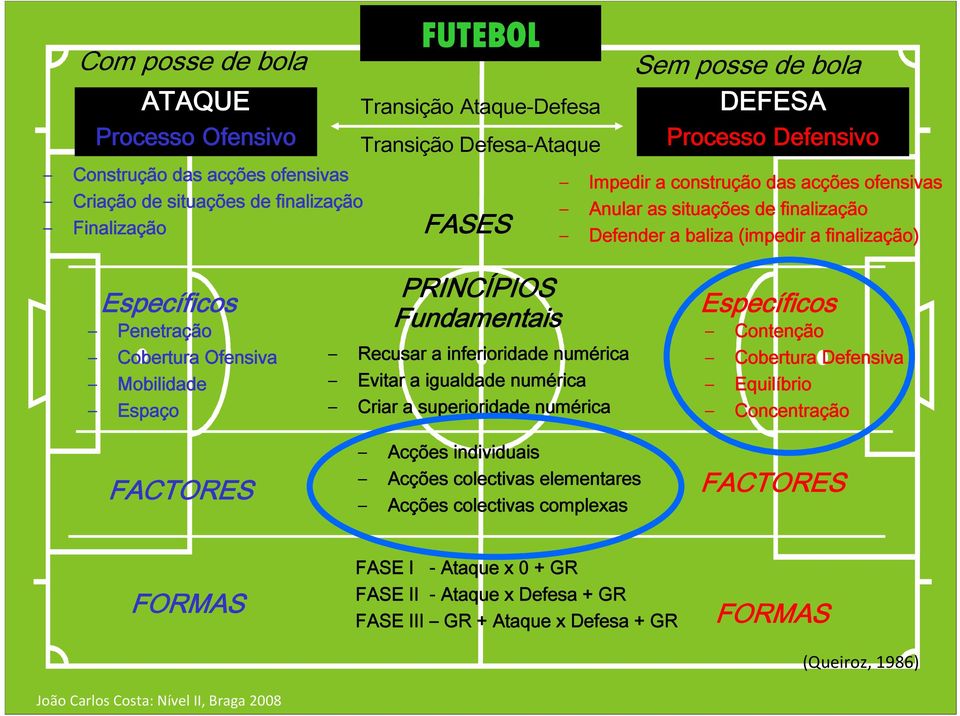 Mobilidade Espaço FACTORES PRINCÍPIOS Fundamentais Recusar a inferioridade numérica Evitar a igualdade numérica Criar a superioridade numérica Acções individuais Acções colectivas elementares Acções