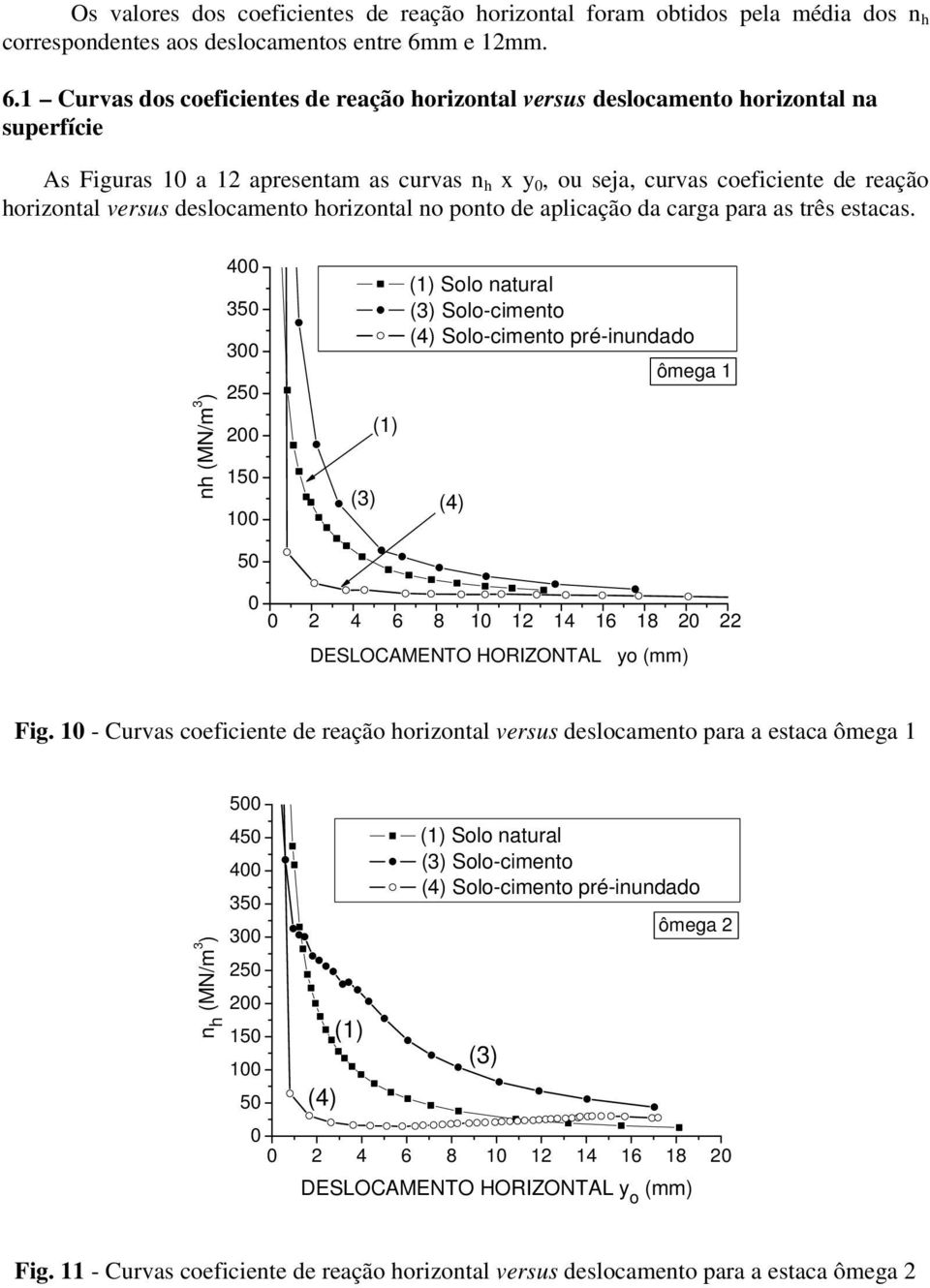 1 Curvas dos coeficientes de reação horizontal versus deslocamento horizontal na superfície As Figuras 1 a 12 apresentam as curvas n h x y, ou seja, curvas coeficiente de reação horizontal versus