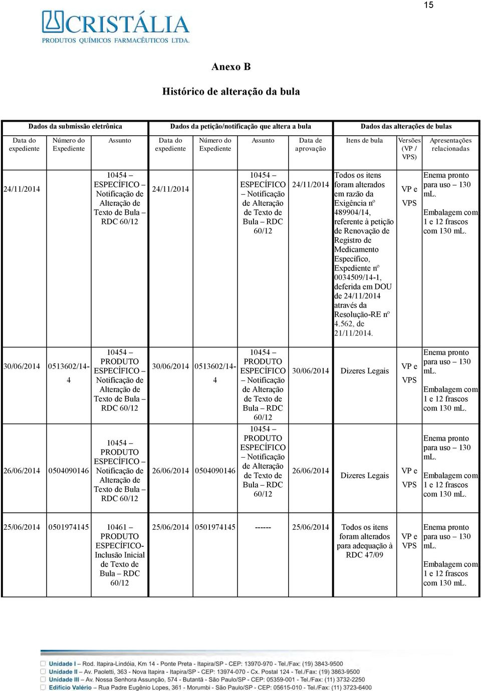 60/12 24/11/2014 10454 ESPECÍFICO Notificação de Alteração de Texto de Bula RDC 60/12 24/11/2014 Todos os itens foram alterados em razão da Exigência nº 489904/14, referente à petição de Renovação de