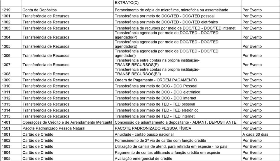 Transferência agendada por meio de DOC/TED - DOC/TED agendado(p) 1305 Transferência de Recursos Transferência agendada por meio de DOC/TED - DOC/TED agendado(e) 1306 Transferência de Recursos