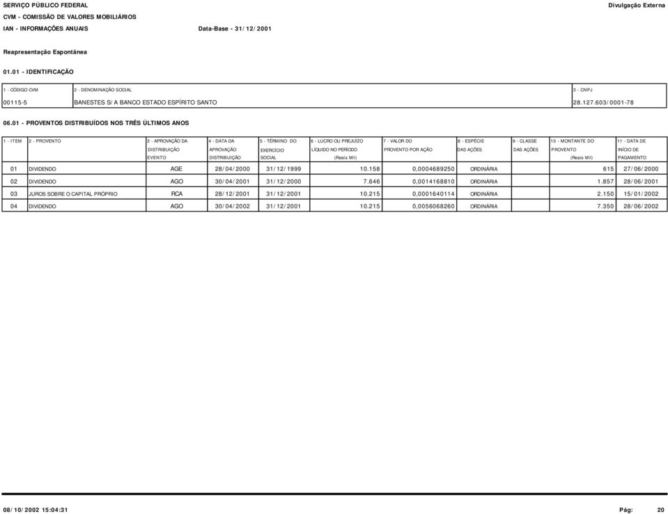 DATA DE DISTRIBUIÇÃO EVENTO APROVAÇÃO DISTRIBUIÇÃO EXERCÍCIO SOCIAL LÍQUIDO NO PERÍODO (Reais Mil) PROVENTO POR AÇÃO DAS AÇÕES DAS AÇÕES PROVENTO (Reais Mil) INÍCIO DE PAGAMENTO 01 DIVIDENDO AGE