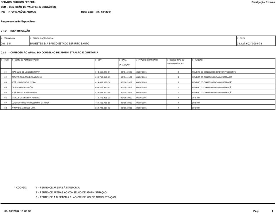 JOÃO LUIZ DE MENEZES TOVAR 014.658.217-91 30/04/2002 A.G.O./2005 3 MEMBRO DO CONSELHO E DIRETOR PRESIDENTE 02 OCTÁVIO AUGUSTO DE CARVALHO 096.749.347-15 30/04/2002 A.G.O./2005 2 MEMBRO DO CONSELHO DE ADMINISTRAÇÃO 03 JOSÉ HYGINO DE OLIVEIRA 014.