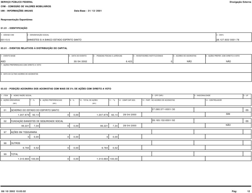 COM DIREITO A VOTO AGO 30/04/2002 6.423 0 NÃO NÃO 7 - AÇÕES PREFERENCIAIS COM DIREITO A VOTO 8 - DATA DO ÚLTIMO ACORDO DE ACIONISTAS 03.