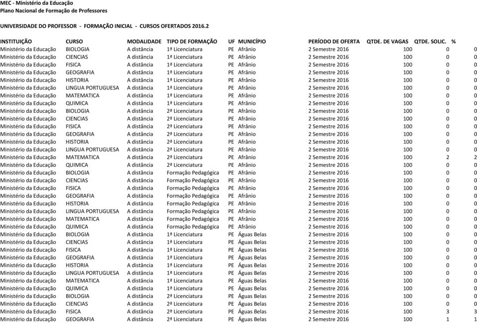 % Ministério da Educação BIOLOGIA A distância 1ª Licenciatura PE Afrânio 2 Semestre 2016 100 0 0 Ministério da Educação CIENCIAS A distância 1ª Licenciatura PE Afrânio 2 Semestre 2016 100 0 0