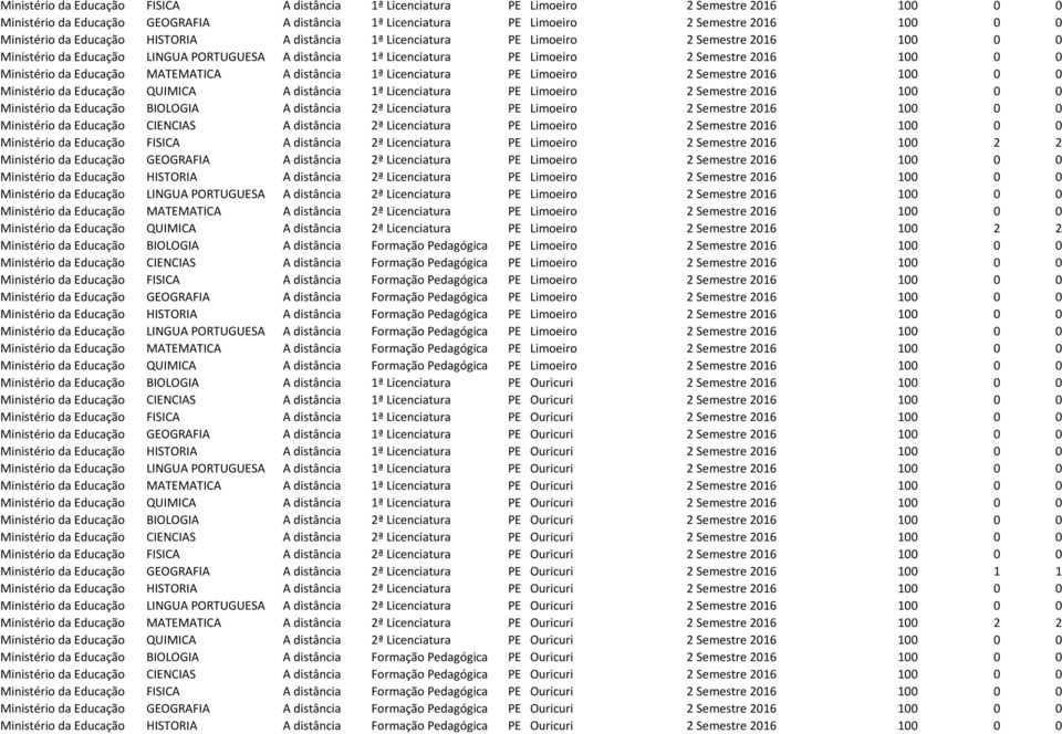 0 Ministério da Educação MATEMATICA A distância 1ª Licenciatura PE Limoeiro 2 Semestre 2016 100 0 0 Ministério da Educação QUIMICA A distância 1ª Licenciatura PE Limoeiro 2 Semestre 2016 100 0 0