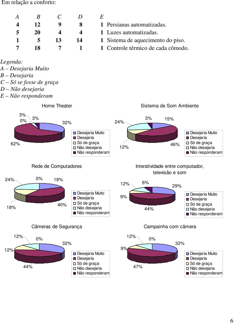 Legenda: A Muito B C Só se fosse de graça D E Home Theater Sistema de Som Ambiente 32% 15% 62% Muito 46% Muito Rede
