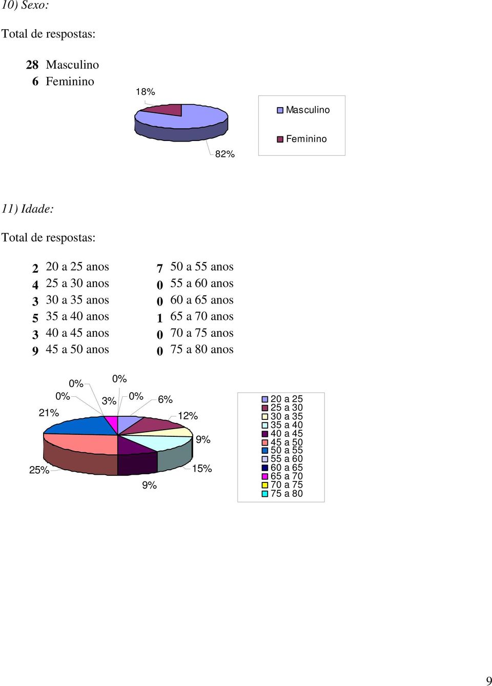 a 70 anos 3 40 a 45 anos 0 70 a 75 anos 9 45 a 50 anos 0 75 a 80 anos 6% 25% 15% 20 a 25