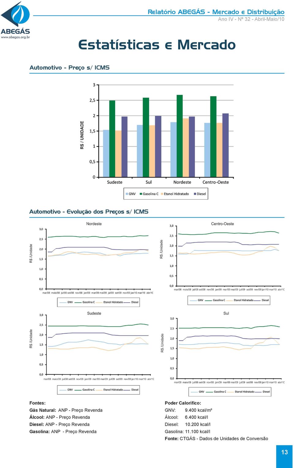 Gasolina: ANP - Preço Revenda Poder Calorífico: GNV: 9.400 kcal/m³ Álcool: 6.