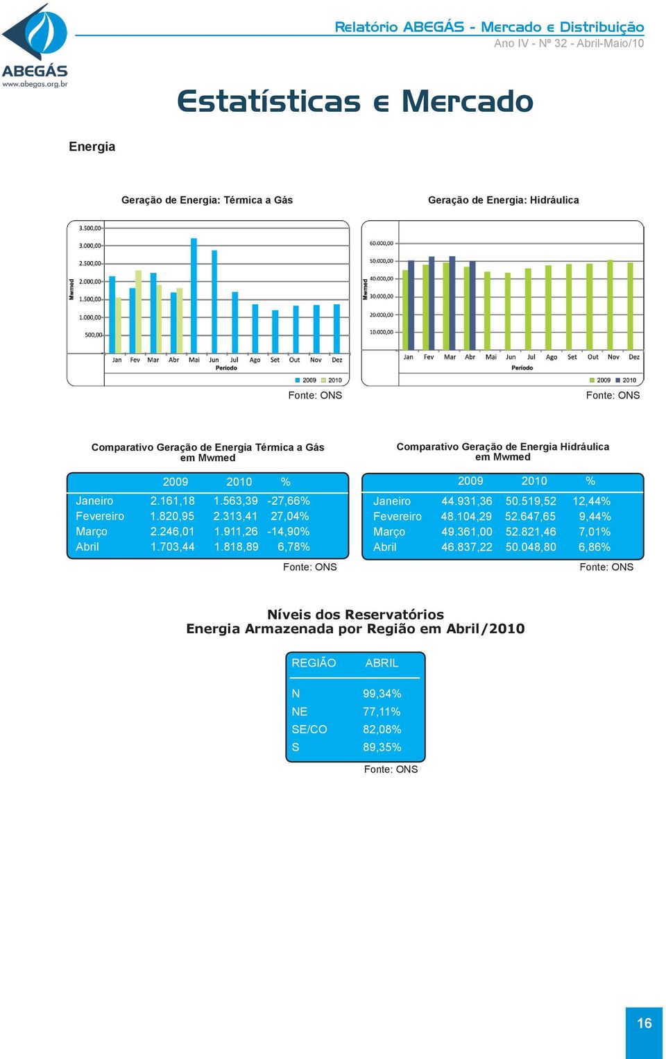 818,89 6,78% Fonte: ONS Comparativo Geração de Energia Hidráulica em Mwmed 2009 2010 % Janeiro 44.931,36 50.519,52 12,44% Fevereiro 48.104,29 52.