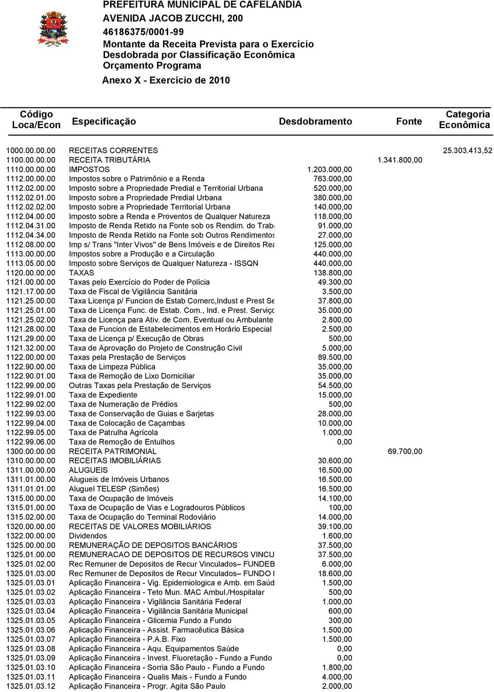 203.000,00 1112.00.00.00 Impostos sobre o Patrimônio e a Renda 763.000,00 1112.02.00.00 Imposto sobre a Propriedade Predial e Territorial Urbana 520.000,00 1112.02.01.