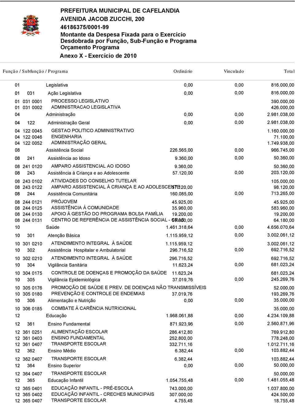 000,00 01 031 0002 ADMINISTRACAO LEGISLATIVA 426.000,00 04 Administração 0,00 0,00 2.981.038,00 04 122 Administração Geral 0,00 0,00 2.981.038,00 04 122 0045 GESTAO POLITICO ADMINISTRATIVO 1.160.