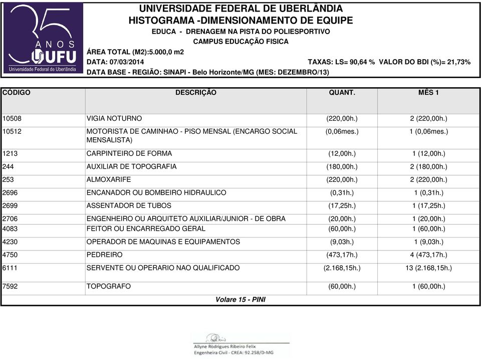 ) 1 (0,31h.) 2699 ASSENTADOR DE TUBOS (17,25h.) 1 (17,25h.) 2706 ENGENHEIRO OU ARQUITETO AUXILIAR/JUNIOR - DE OBRA (20,00h.) 1 (20,00h.) 4083 FEITOR OU ENCARREGADO GERAL (60,00h.) 1 (60,00h.