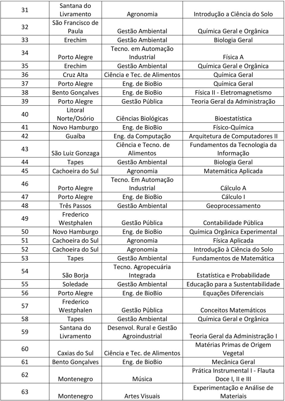 de BioBio Física II - Eletromagnetismo 39 Gestão Pública Teoria Geral da Administração 40 Norte/Osório Ciências Biológicas Bioestatística 41 Novo Hamburgo Eng. de BioBio Físico-Química 42 Guaíba Eng.