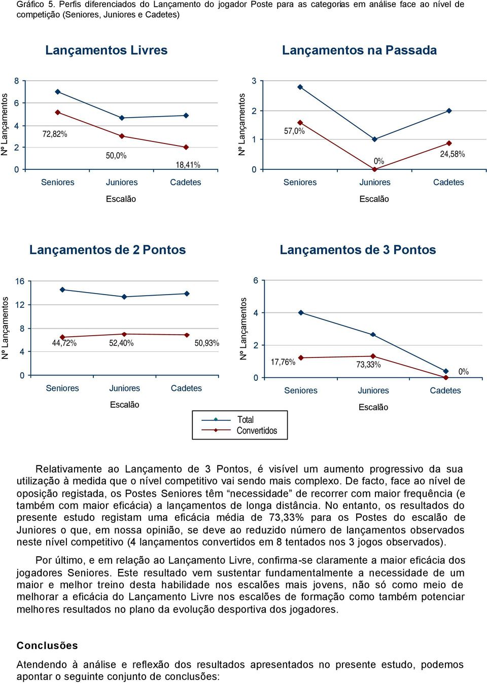 Pontos 1 1,7% 5,% 5,93% A análise do  permite-nos constatar que o indicador de Pontos é o mais utilizado pelos jogadores Postes dos três níveis 17,7% competitivos, e 73,33% apresentam entre si