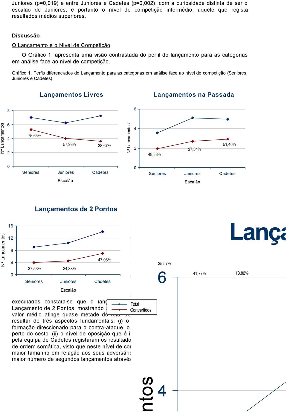 apresenta uma visão contrastada do perfil do lançamento para as categorias em análise face ao nível de competição. Gráfico 1.