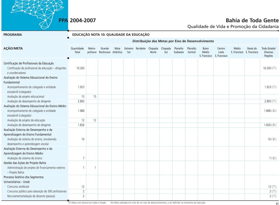 923 ( T ) estudantil (colegiado) Avaliação de projeto educacional 15 15 Avaliação de desempenho de dirigente 2.893 2.