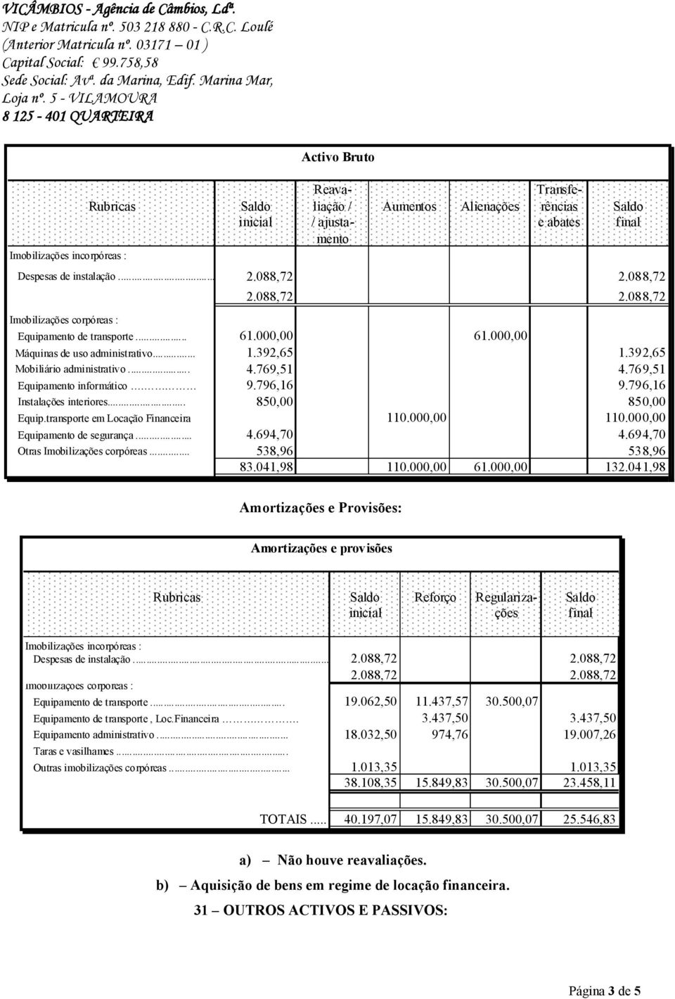 769,51 Equipamento informático. 9.796,16 9.796,16 Instalações interiores... 850,00 850,00 Equip.transporte em Locação Financeira 110.000,00 110.000,00 Equipamento de segurança... 4.694,70 4.