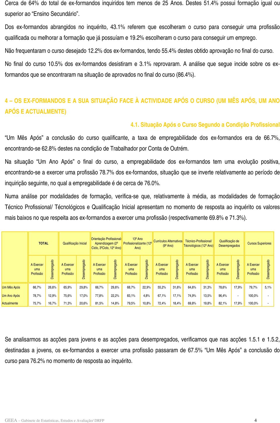 Não frequentaram o curso desejado 12.2% dos ex-formandos, tendo 55.4% destes obtido aprovação no final do curso. No final do curso 10.5% dos ex-formandos desistiram e 3.1% reprovaram.