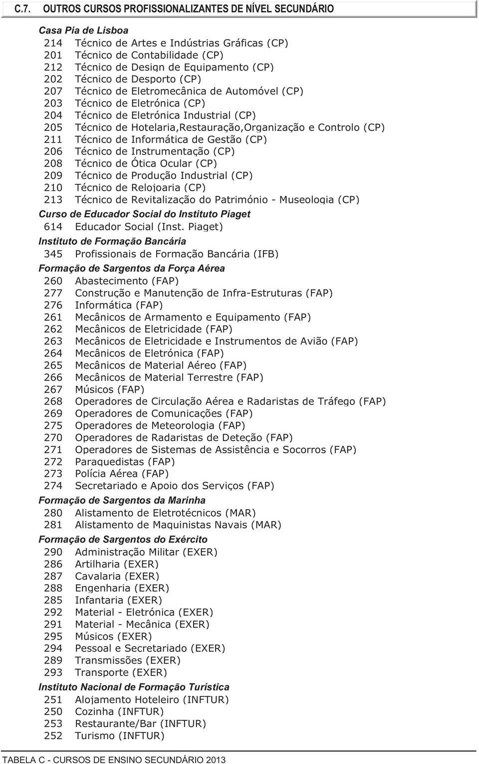 Hotelaria,Restauração,Organização e Controlo (CP) 211 Técnico de Informática de Gestão (CP) 206 Técnico de Instrumentação (CP) 208 Técnico de Ótica Ocular (CP) 209 Técnico de Produção Industrial (CP)