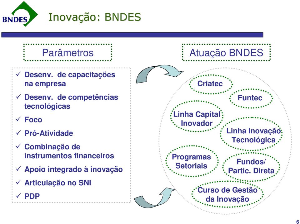 Apoio integrado à inovação Articulação no SNI PDP Parâmetros Atuação BNDES Criatec Linha