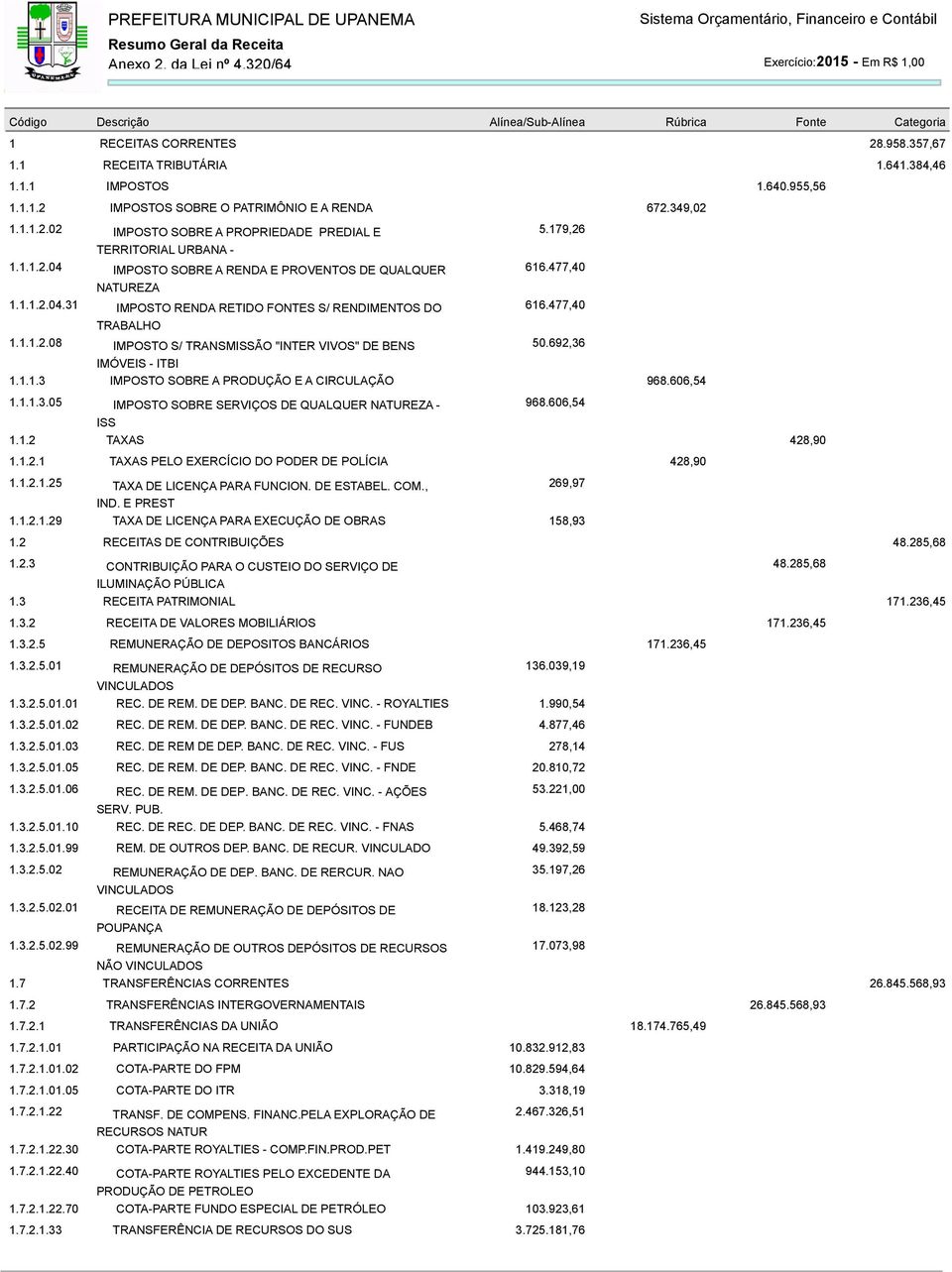 477,40 NATUREZA 1.1.1.2.04.31 IMPOSTO RENDA RETIDO FONTES S/ RENDIMENTOS DO 616.477,40 TRABALHO 1.1.1.2.08 IMPOSTO S/ TRANSMISSÃO "INTER VIVOS" DE BENS IMÓVEIS - ITBI 50.692,36 1.1.1.3 IMPOSTO SOBRE A PRODUÇÃO E A CIRCULAÇÃO 968.