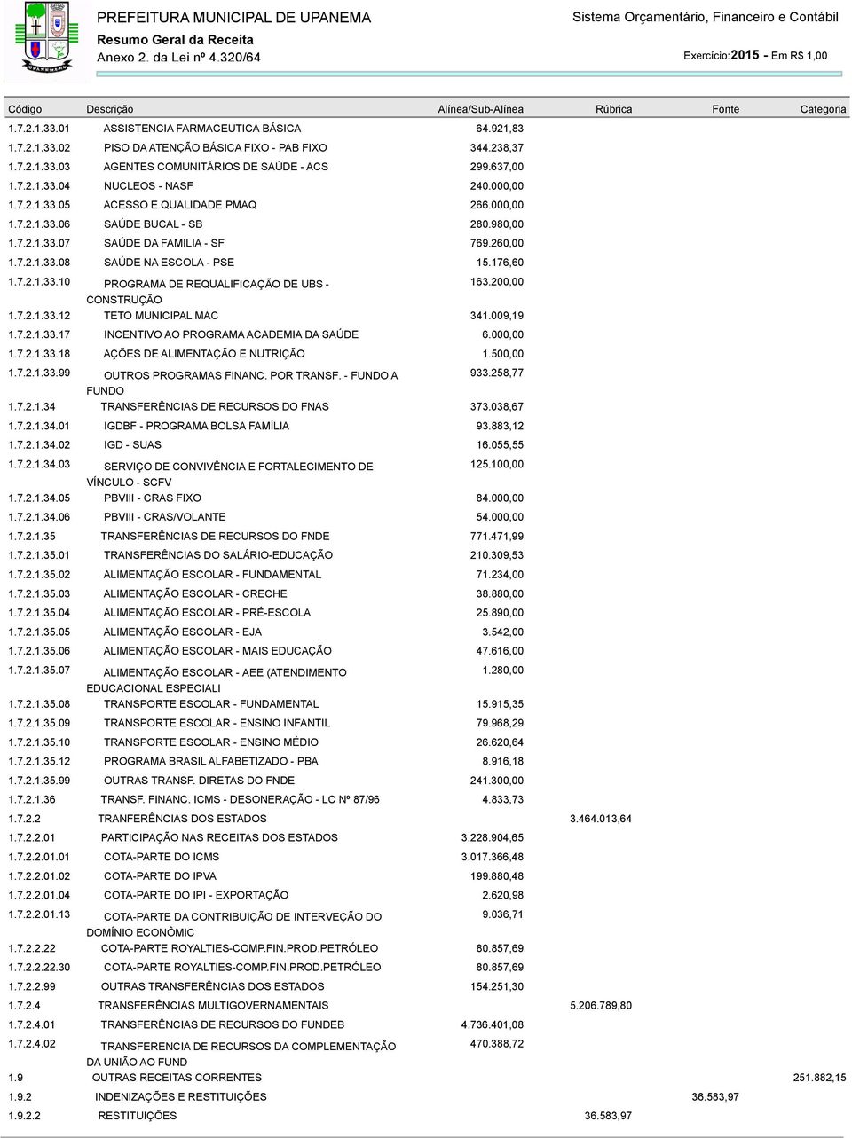 26 1.7.2.1.33.08 SAÚDE NA ESCOLA - PSE 15.176,60 1.7.2.1.33.10 PROGRAMA DE REQUALIFICAÇÃO DE UBS - 163.20 CONSTRUÇÃO 1.7.2.1.33.12 TETO MUNICIPAL MAC 341.009,19 1.7.2.1.33.17 INCENTIVO AO PROGRAMA ACADEMIA DA SAÚDE 6.