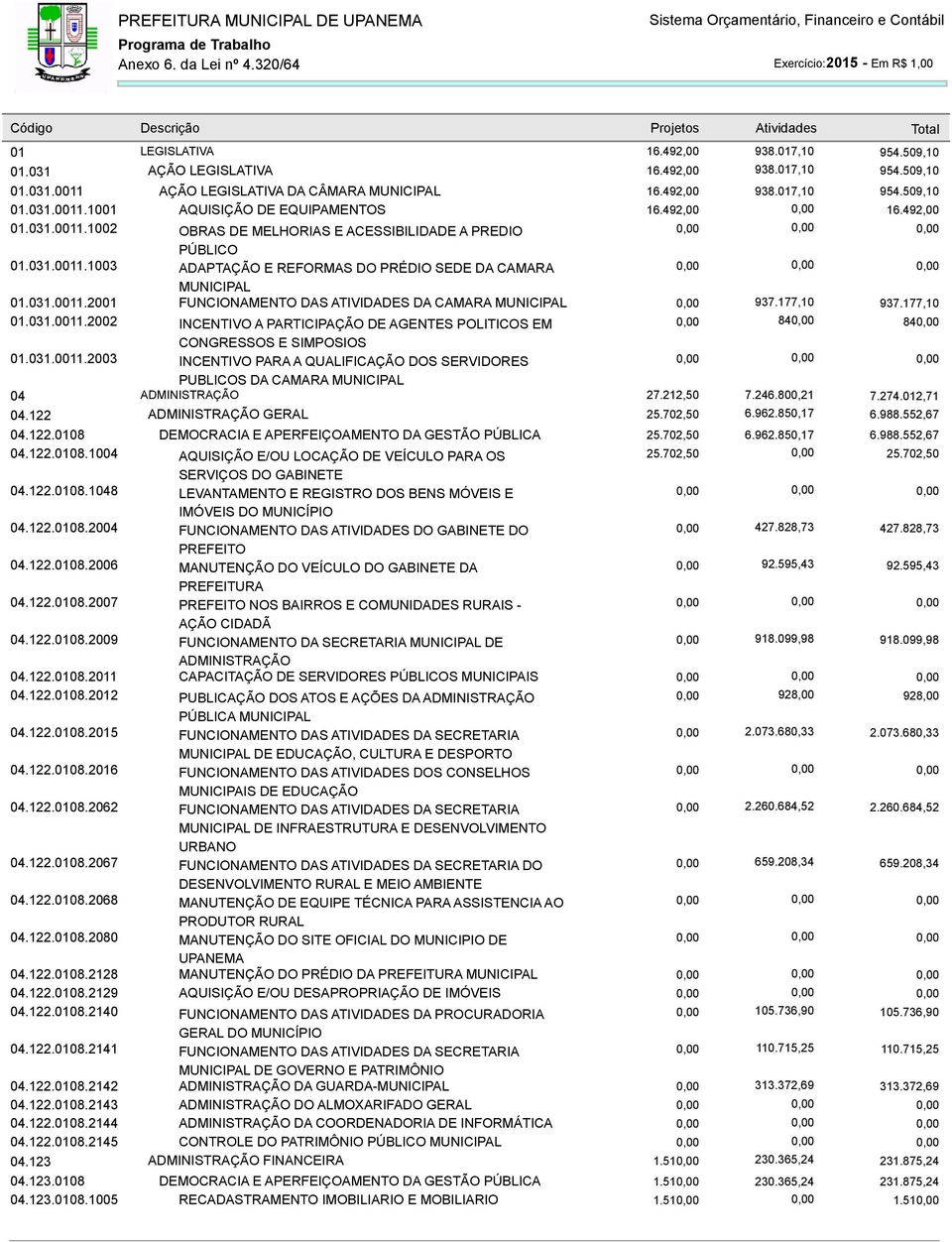 031.0011.1003 ADAPTAÇÃO E REFORMAS DO PRÉDIO SEDE DA CAMARA MUNICIPAL 01.031.0011.2001 FUNCIONAMENTO DAS ATIVIDADES DA CAMARA MUNICIPAL 937.177,10 937.177,10 01.031.0011.2002 INCENTIVO A PARTICIPAÇÃO DE AGENTES POLITICOS EM 84 84 CONGRESSOS E SIMPOSIOS 01.