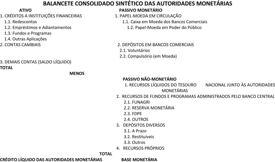 DEMAIS CONTAS (SALDO LÍQUIDO) TOTAL MENOS PASSIVO NÃO-MONETÁRIO 1. RECURSOS LÍQUIDOS DO TESOURO NACIONAL JUNTO ÀS AUTORIDADES MONETÁRIAS 2.