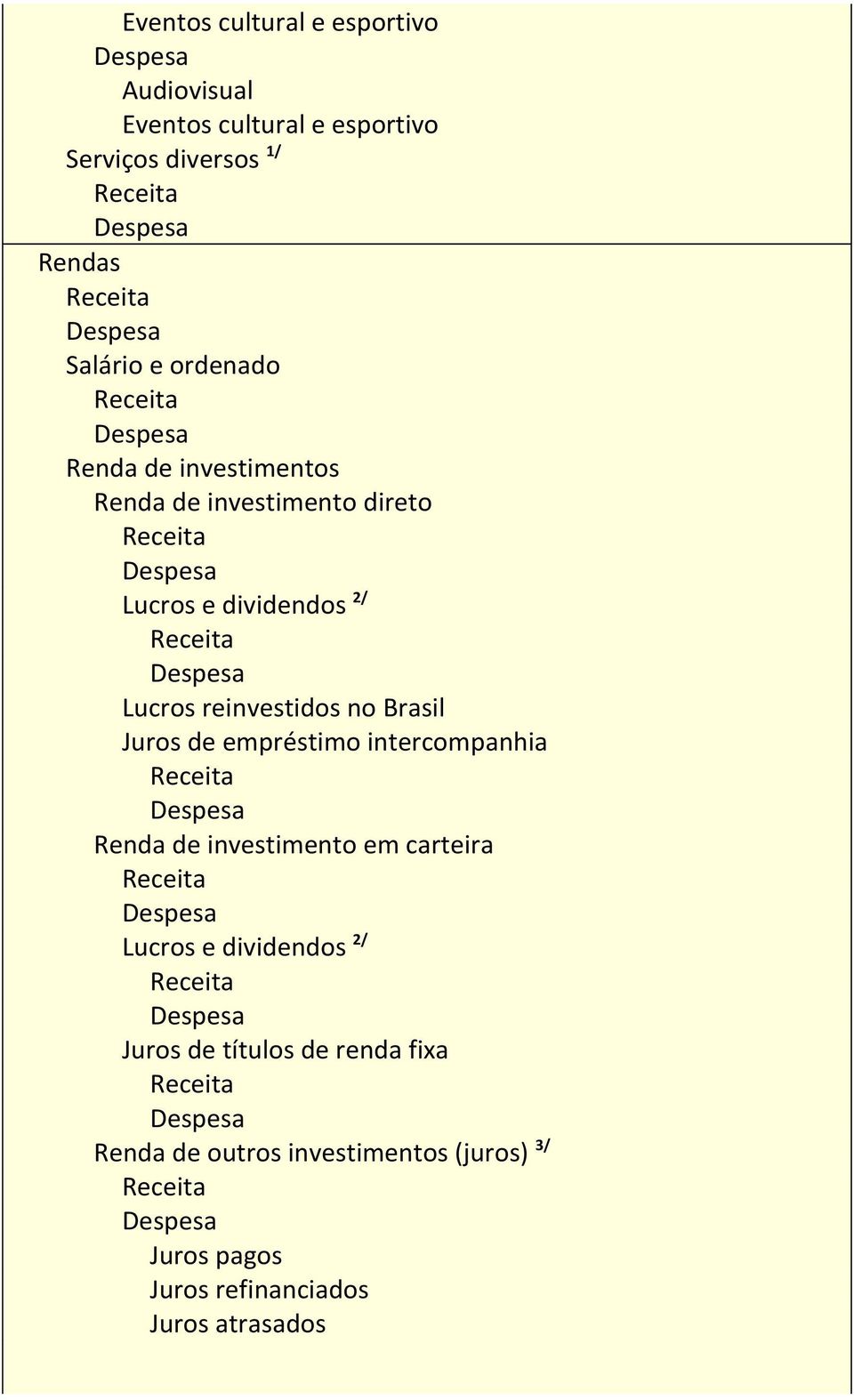 Brasil Juros de empréstimo intercompanhia Renda de investimento em carteira Lucros e dividendos 2/ Juros de