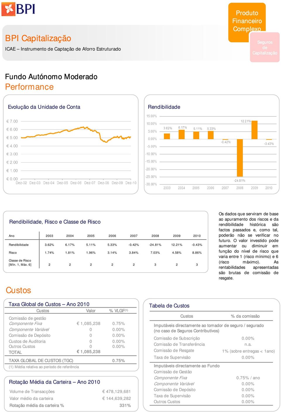 O valor investido po aumentar ou diminuir em função do nível risco que varia entre (risco mínimo) e 6 (risco máximo). As rentabilidas apresentadas são brutas comissão resgate.