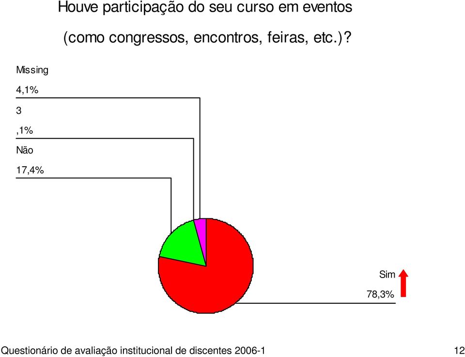 encontros, feiras, etc.)?