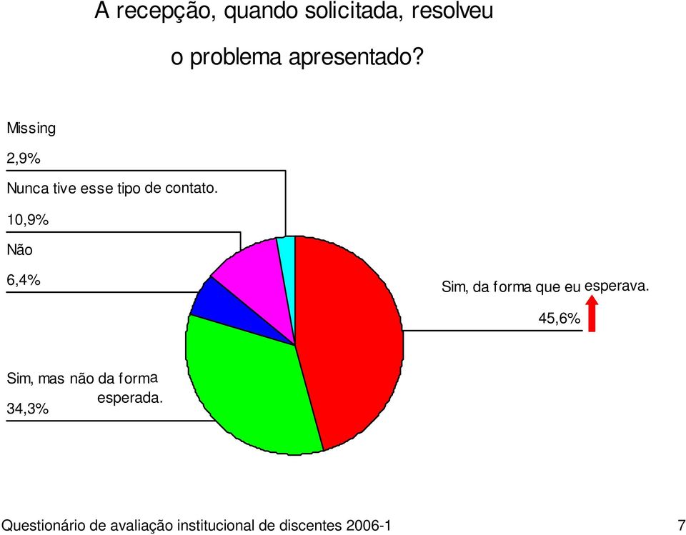 Missing 2,9% Nunca tive esse tipo de contato.